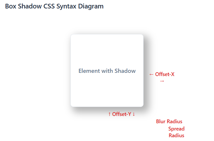 Box shadow CSS syntax diagram